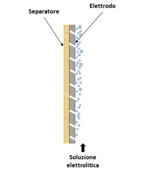 L'immagine descrive una cella avanzata (zero Gap) composta da un separatore verticale con elettrodi porosi direttamente a contatto con il separatore; la soluzione elettrolitica che scorre dal basso verso l'alto