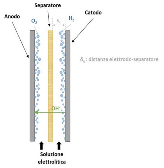 Descrizione di un cella convenzionale (Finite Gap) con anodo e catodo separati da un membrana. Dalla parte inferiore entra la soluzione elettrolitica. L’ambiente catodico è tenuto separato da quello anodico da un separatore poroso, che ha la funzione di non far miscelare i gas prodotti