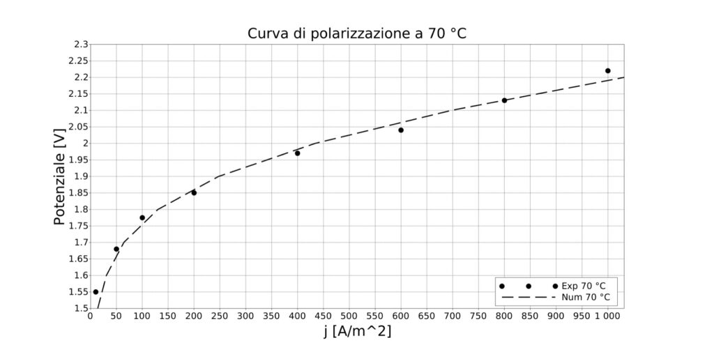 Grafico della curva di polarizzazione