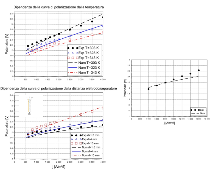 Tre grafici dell'applicazione del modello 0D su un caso di letteratura con elettrodi di Nickel Foam in configurazione gap
