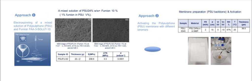 Differenti approcci di attivazione delle membrane anioniche con lo ionomero: mediante elettrospinning (approccio 1) e mediante attivazione per fase inversa (approccio 2)