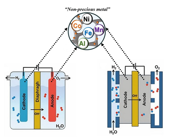 L'immagine descrive il funzionamento dei gli Elettrolizzatori ad elettrolita liquido e a membrana anionica