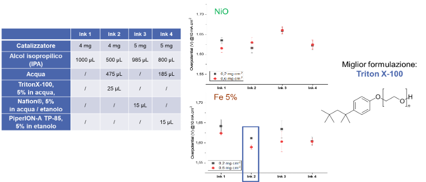 Immagine mostra lo Sviluppo di elettrodi OER